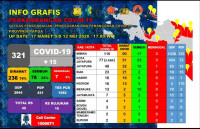 Dua Pasien Positif Corona di Jayapura Sembuh